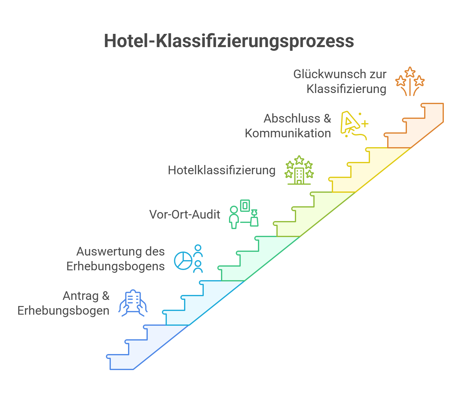 Der Hotel-Klassifizierungsprozess