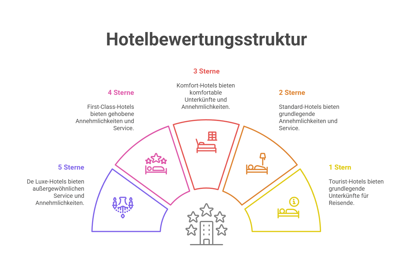 Hotelsterne Klassifizierung
